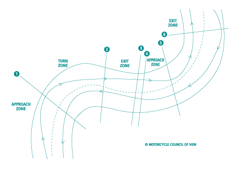 cornering diagram