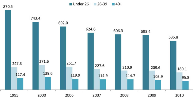 Crash rate by age